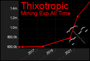 Total Graph of Thixotropic