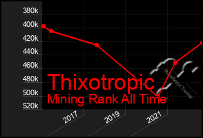 Total Graph of Thixotropic