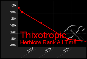 Total Graph of Thixotropic