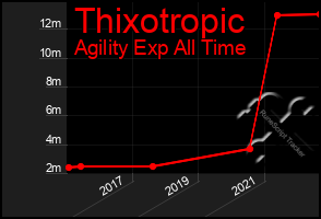 Total Graph of Thixotropic