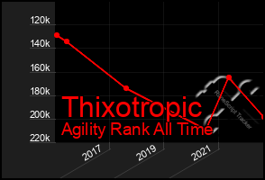 Total Graph of Thixotropic