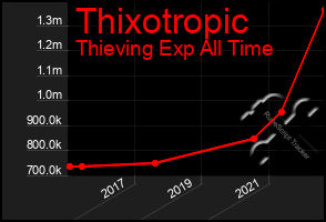 Total Graph of Thixotropic