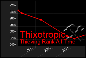 Total Graph of Thixotropic