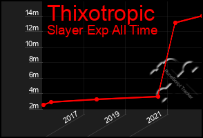 Total Graph of Thixotropic