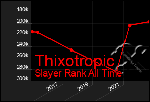 Total Graph of Thixotropic