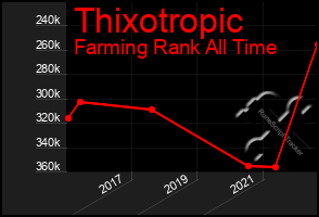 Total Graph of Thixotropic