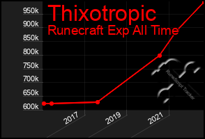 Total Graph of Thixotropic