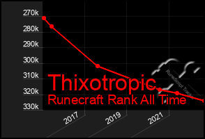 Total Graph of Thixotropic