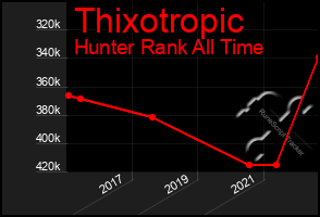 Total Graph of Thixotropic