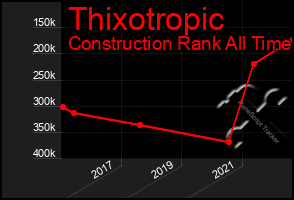 Total Graph of Thixotropic