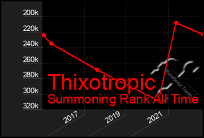 Total Graph of Thixotropic