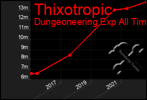 Total Graph of Thixotropic