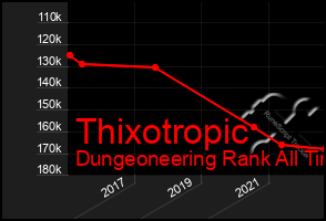 Total Graph of Thixotropic