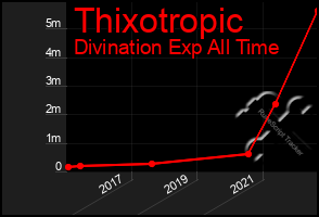 Total Graph of Thixotropic