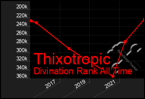 Total Graph of Thixotropic