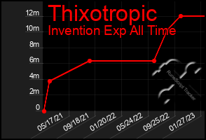 Total Graph of Thixotropic