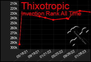 Total Graph of Thixotropic