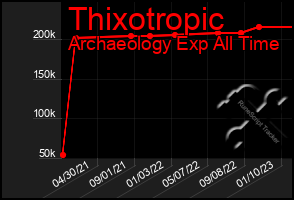 Total Graph of Thixotropic