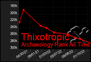 Total Graph of Thixotropic