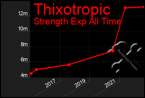 Total Graph of Thixotropic