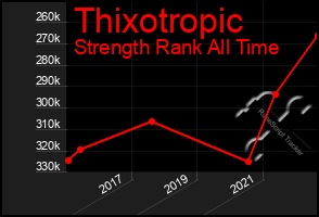 Total Graph of Thixotropic