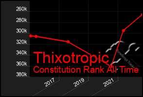 Total Graph of Thixotropic