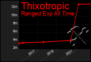 Total Graph of Thixotropic