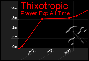 Total Graph of Thixotropic