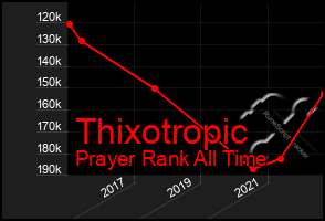 Total Graph of Thixotropic