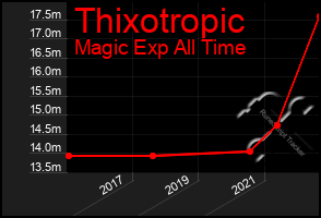 Total Graph of Thixotropic