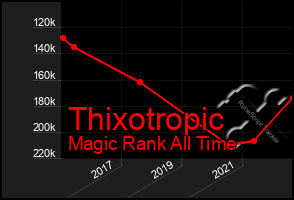 Total Graph of Thixotropic