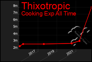 Total Graph of Thixotropic