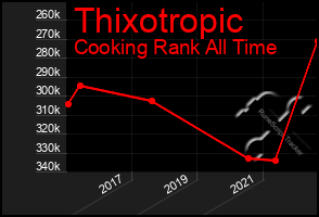 Total Graph of Thixotropic