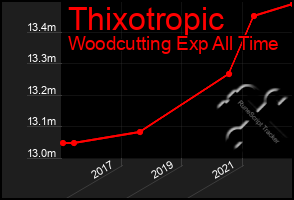 Total Graph of Thixotropic