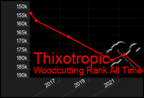 Total Graph of Thixotropic