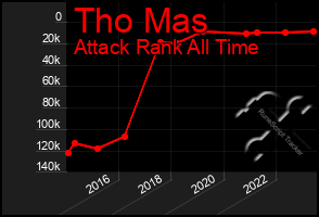 Total Graph of Tho Mas