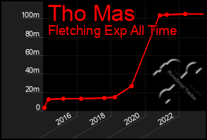 Total Graph of Tho Mas