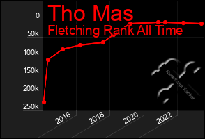 Total Graph of Tho Mas