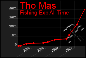 Total Graph of Tho Mas