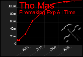 Total Graph of Tho Mas