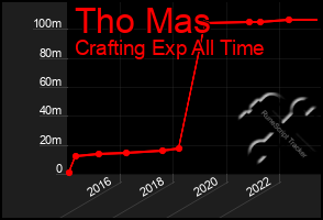 Total Graph of Tho Mas