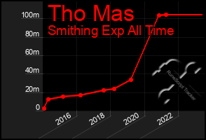 Total Graph of Tho Mas