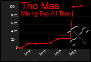 Total Graph of Tho Mas