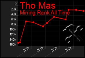 Total Graph of Tho Mas