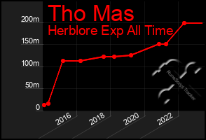 Total Graph of Tho Mas