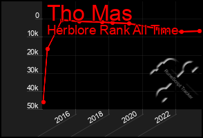 Total Graph of Tho Mas