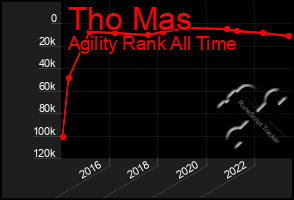 Total Graph of Tho Mas