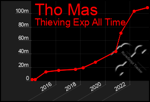 Total Graph of Tho Mas