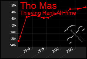 Total Graph of Tho Mas