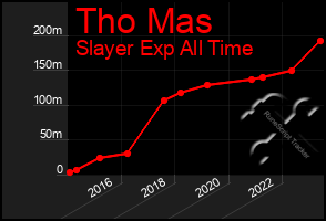 Total Graph of Tho Mas